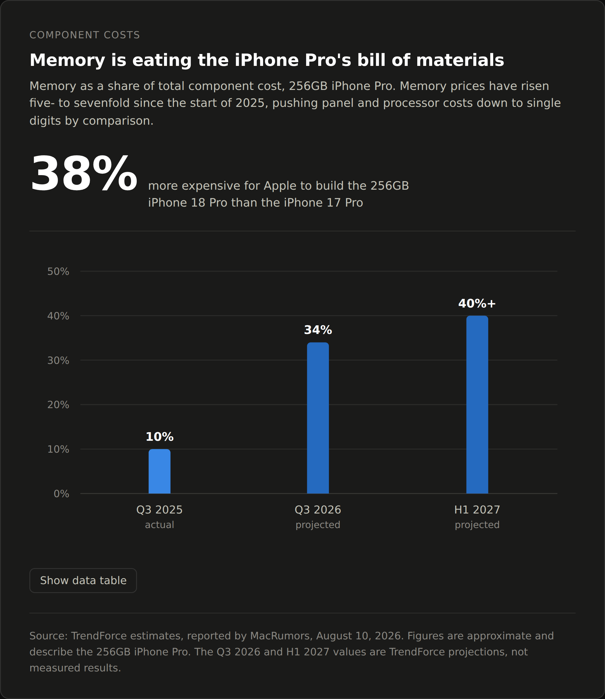 TrendForce estimates memory will rise from 10% of the 256GB iPhone Pro's component cost in Q3 2025 to more than 40% in the first half of 2027.