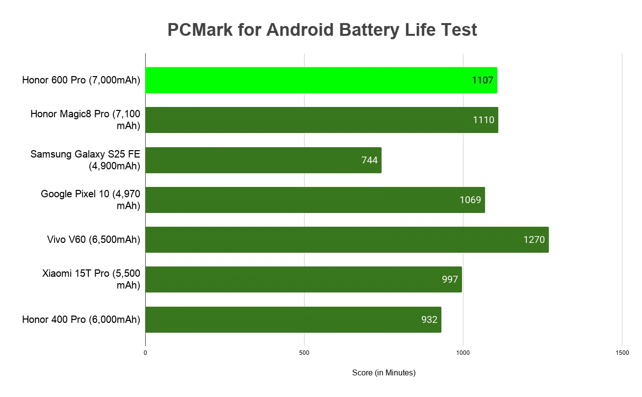 PCMark for Android battery life test results — Honor 600 Pro scored 1,107 minutes, nearly double the Samsung Galaxy S25 FE.